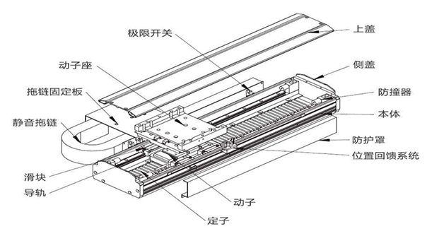直線電機、直線電機動定子